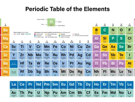 The periodic table of chemical elements