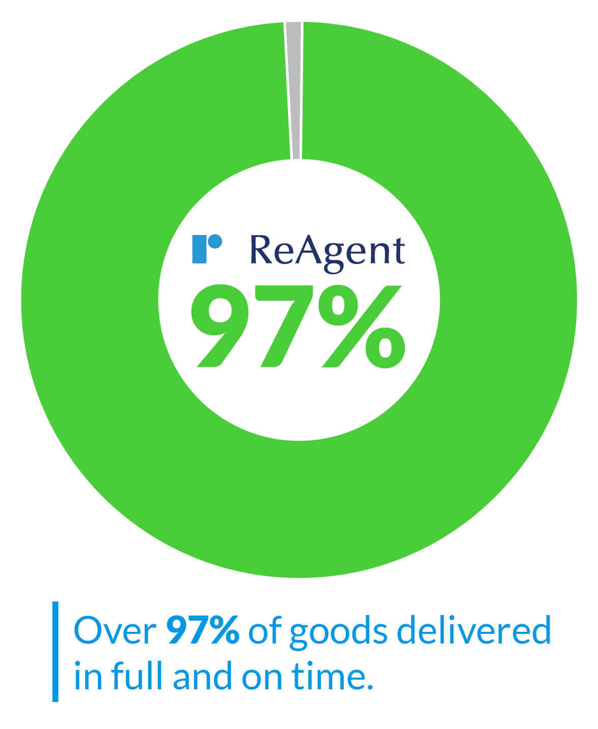 Over 97% of goods delivered in full and on time