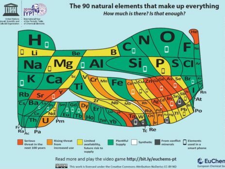 The periodic table updated to show the availability of chemical elements today