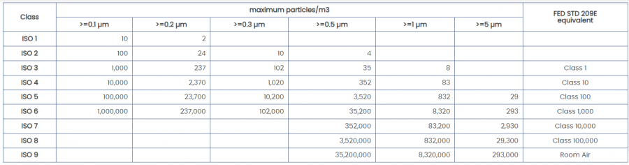 Table showing the classification of cleanrooms according to particulates