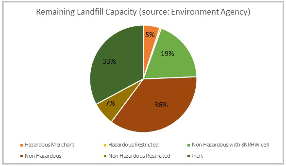 Graphic showing the remaining landfill capacity