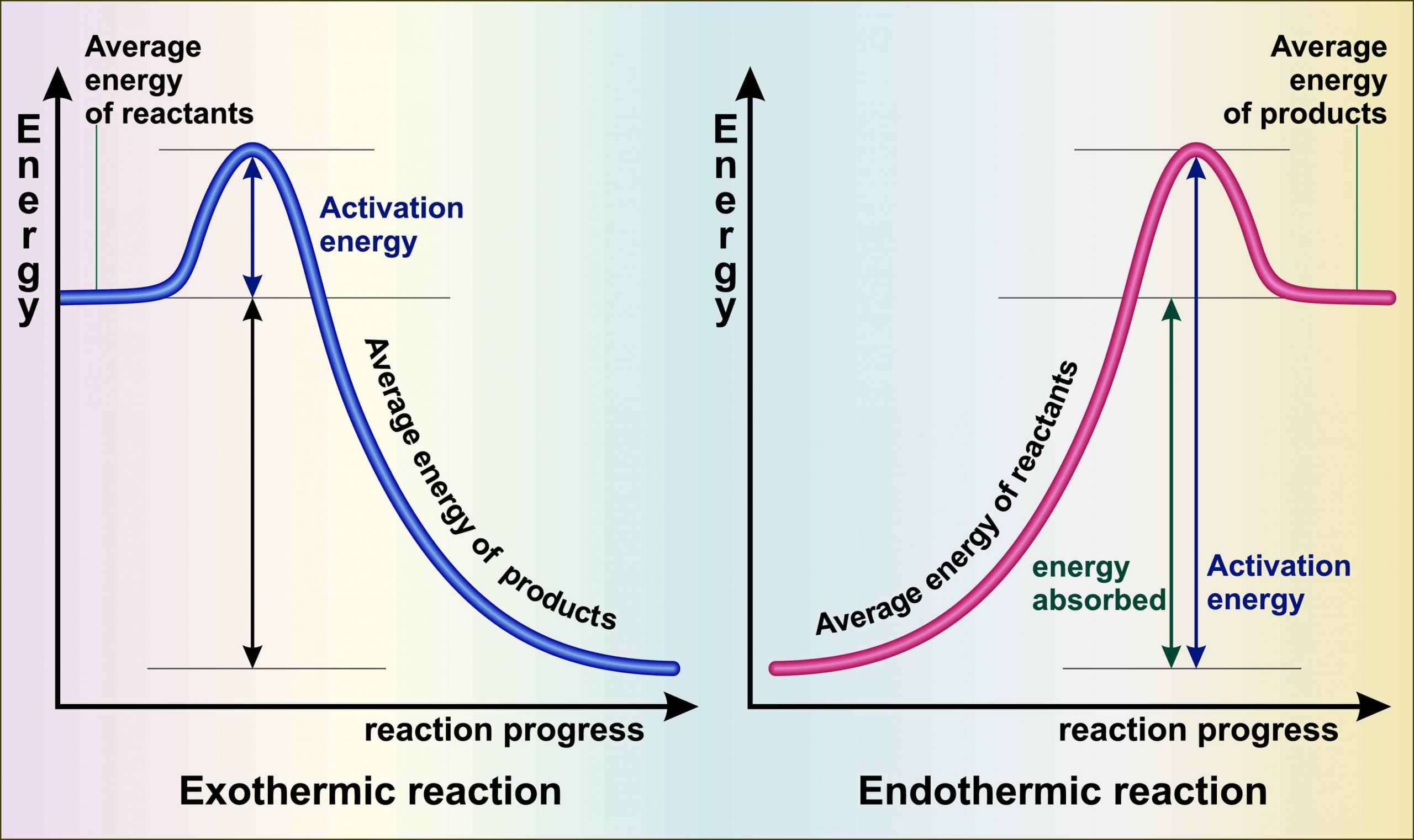 What Is Chemical Energy?